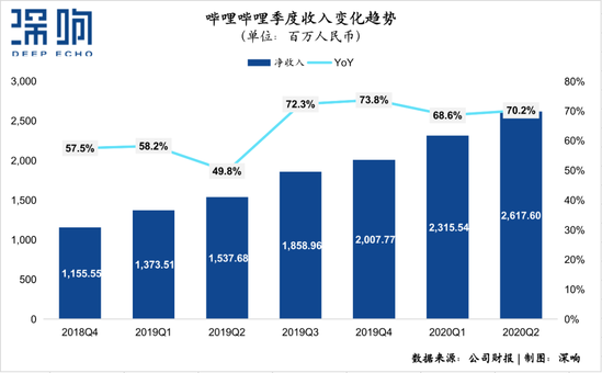 营收大涨70% 月活1.72亿 B站怎么又超预期了？