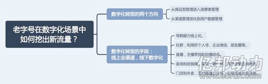 【学神笔记】一堂课参透企业数字化-B2C