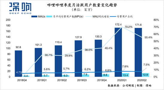 营收大涨70% 月活1.72亿 B站怎么又超预期了？