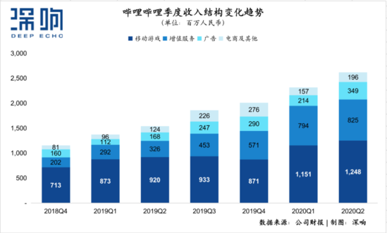 营收大涨70% 月活1.72亿 B站怎么又超预期了？