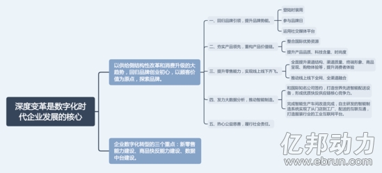 【学神笔记】一堂课参透企业数字化-B2C