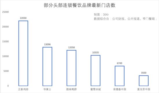 一块鸡排开出2万家店 它比肯德基更懂下沉市场-传统零售