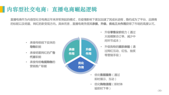 《2020社交电商发展报告》重新定义社交电商‘乐鱼全站网站登录首页’(图31)