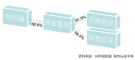 去“58”化背后 姚劲波要建第二个互联网动物园？