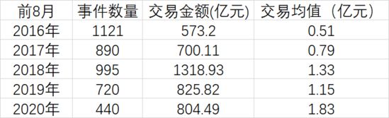 创投圈“疯狂”时刻：1个投资名额 17家机构排队争抢