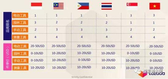 , LAZADA东南亚跨境家居重点品类：五金工具类成交超灯具