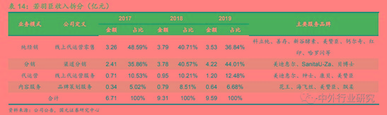 电商代运营的经验之道 资本化加速 行业明天到底在哪?