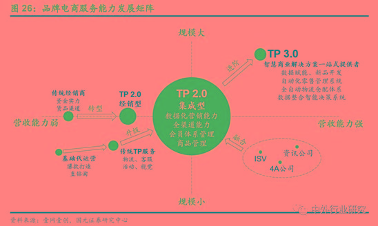 电商代运营的经验之道 资本化加速 行业明天到底在哪?