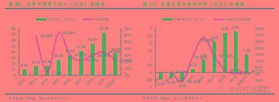 电商代运营的经验之道 资本化加速 行业明天到底在哪?