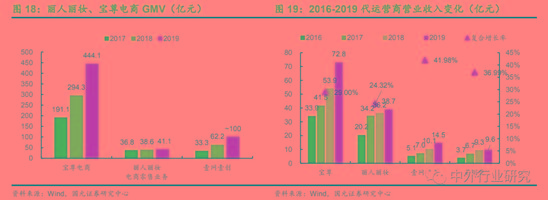 电商代运营的经验之道 资本化加速 行业明天到底在哪?