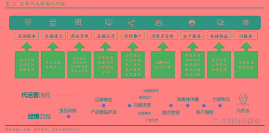 电商代运营的经验之道 资本化加速 行业明天到底在哪?