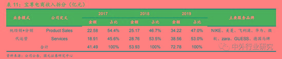 电商代运营的经验之道 资本化加速 行业明天到底在哪?