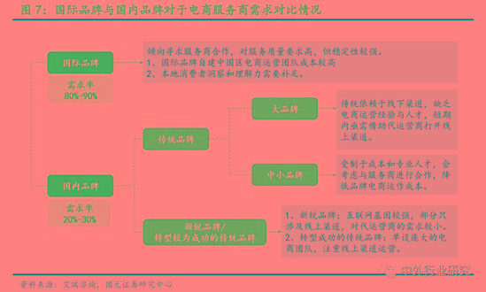 电商代运营的经验之道 资本化加速 行业明天到底在哪?