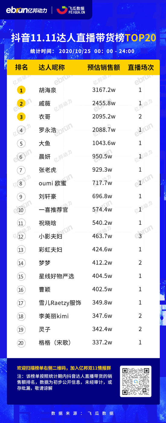 抖音双11首日达人直播带货榜：胡海泉销售3167万元排第一-B2C