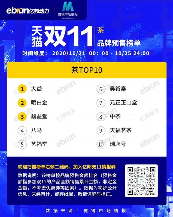 天猫双11预售5日榜单：波司登 李宁 欧莱雅 科沃斯第一