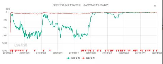 淘宝特价版猛攻下沉市场谁 会成为绊脚石？-B2C