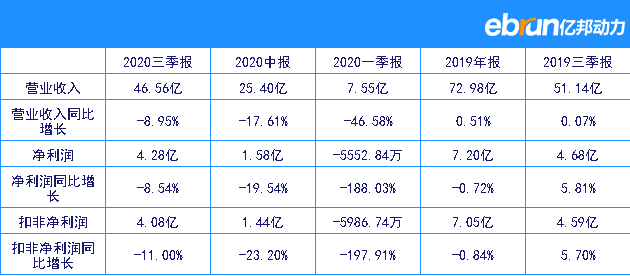 大亚圣象Q3净利润2.69亿元