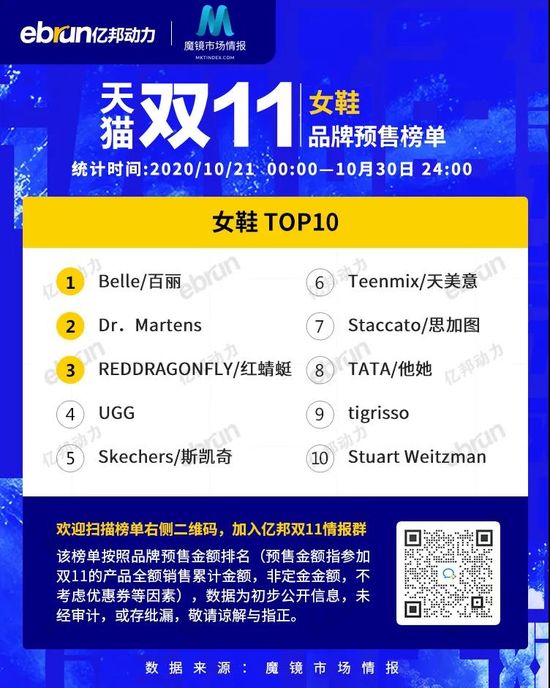 天猫双11女鞋类目预售榜Top10：百丽位列第一