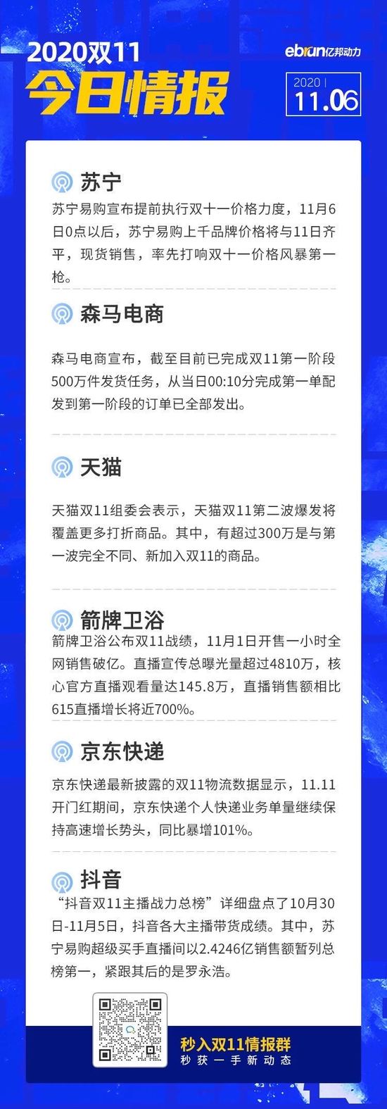 双11情报室：天猫双11第二波爆发将上300万新商品-其他