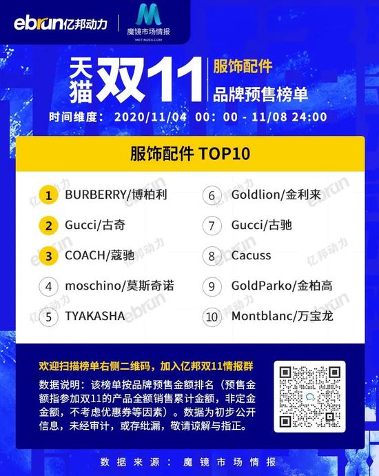 天猫双11第二波预售品牌销售排行榜来袭（含29大类目）