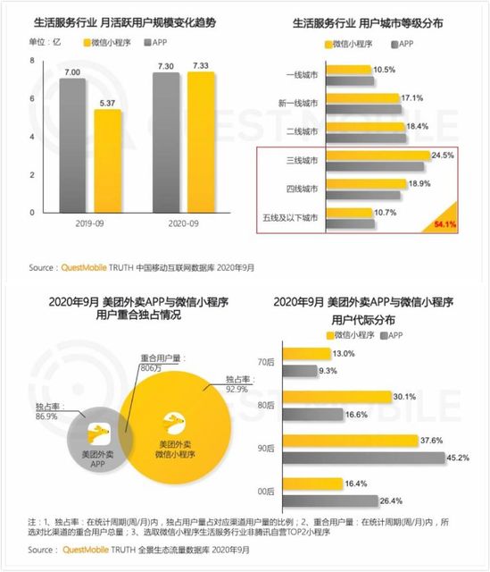 美团团购获微信新入口 加入支付页面购物频道