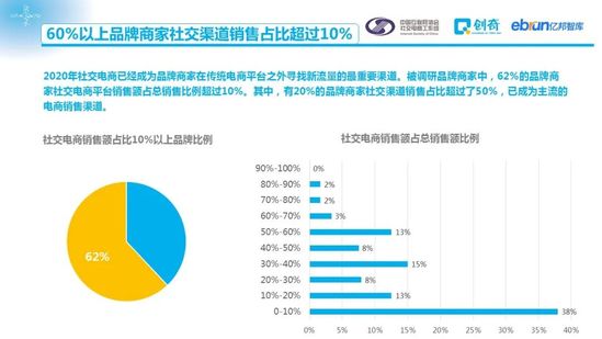 社交电商促进零售数字化：2020中国社交电商商家行为研究