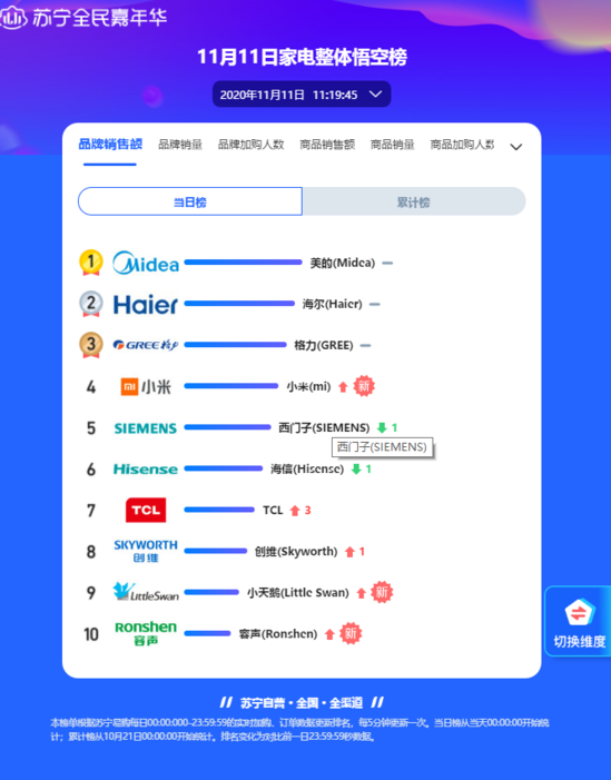 苏宁双11家电品牌TOP10：美的 海尔 格力销售额位居前三