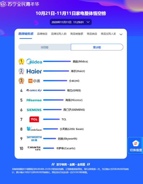 苏宁双11家电品牌TOP10：美的 海尔 格力销售额位居前三