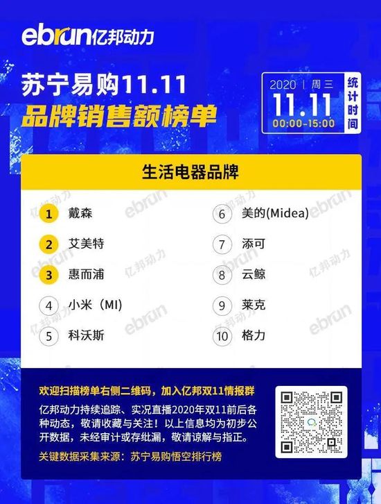 苏宁2020双11战报总览：近6万场全场景直播炸出N个新增长