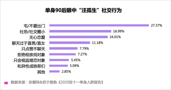 单身90后可接受脱单经费1495元/月