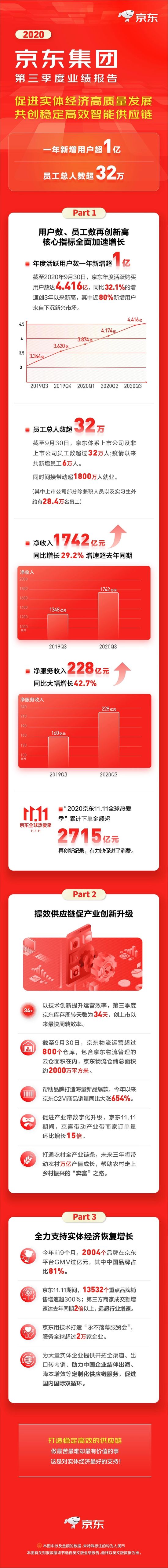 京东Q3财报：净收入为1742亿元人民币 同比增长29.2%
