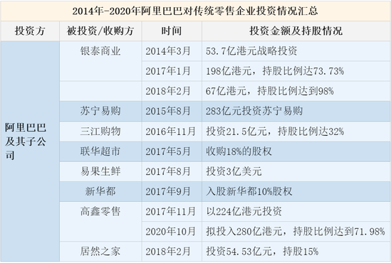 与众巨头会师同城零售战场 阿里新1号项目胜算几何？