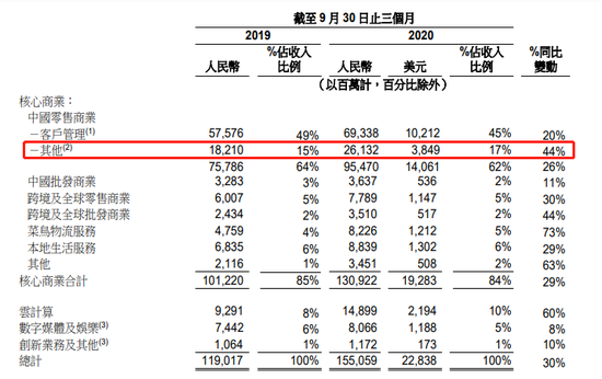 与众巨头会师同城零售战场 阿里新1号项目胜算几何？