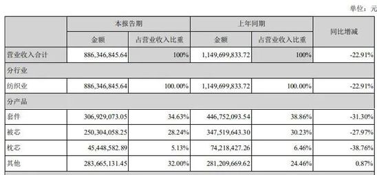 双11热卖1.6亿元 从一床被子看梦洁的“基业长青”方法论