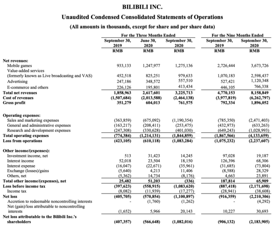 B站市值超爱奇艺 Q3营收增74% 陈睿说视频长短不重要