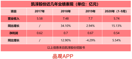 又一TP过会！A股美妆代运营商迎新贵