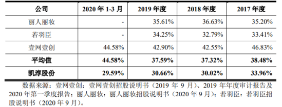 又一TP过会！A股美妆代运营商迎新贵