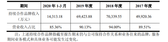 又一TP过会！A股美妆代运营商迎新贵