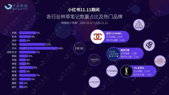 小红书双十一行业投放报告