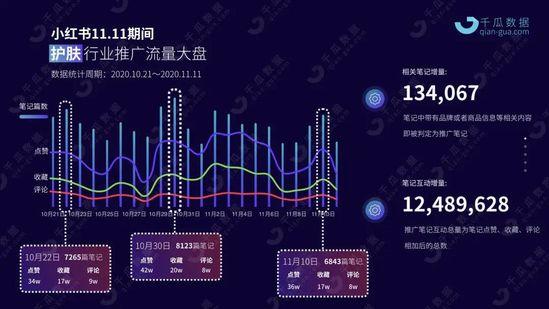 小红书双十一行业投放报告