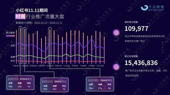 小红书双十一行业投放报告