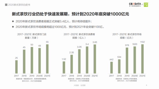 茶饮届“顶流”们弯道超车的秘诀：数字化 新零售