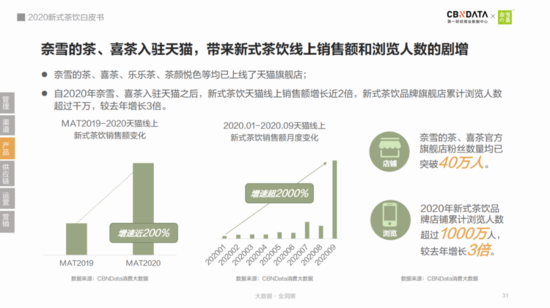 茶饮届“顶流”们弯道超车的秘诀：数字化 新零售