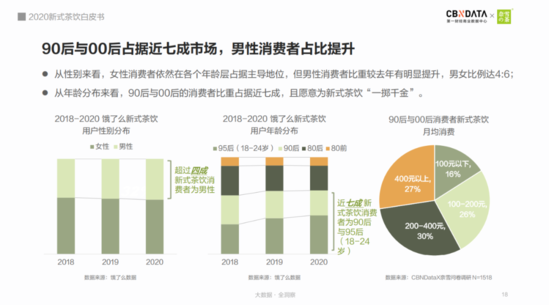 茶饮届“顶流”们弯道超车的秘诀：数字化 新零售