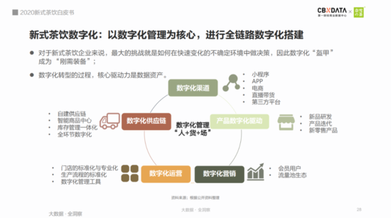 茶饮届“顶流”们弯道超车的秘诀：数字化 新零售