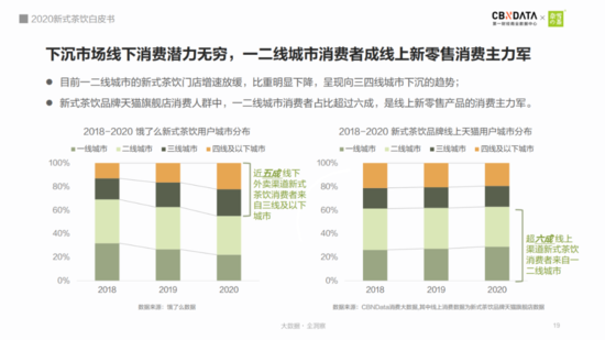 茶饮届“顶流”们弯道超车的秘诀：数字化 新零售