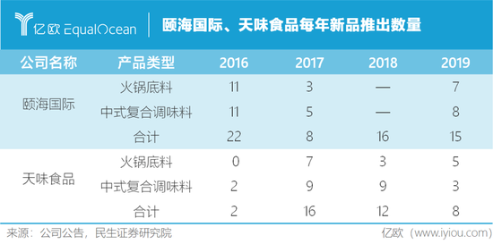 不靠海底捞 谁来买颐海国际的火锅调料?