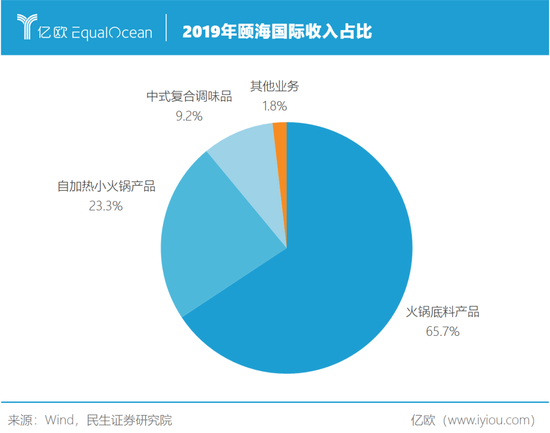 不靠海底捞 谁来买颐海国际的火锅调料?