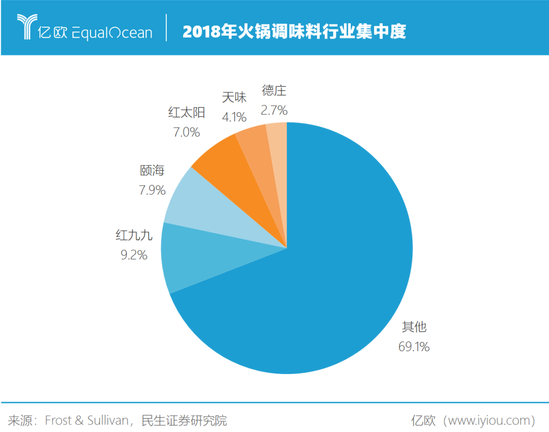 不靠海底捞 谁来买颐海国际的火锅调料?