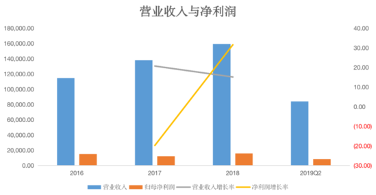 “养鸡大王”卖牛奶成功IPO 毛利率高过伊利